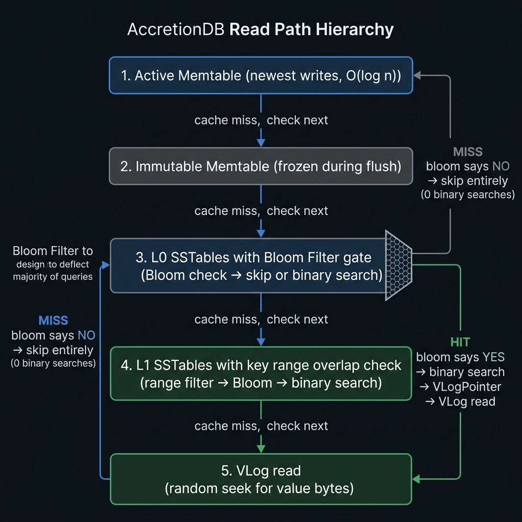 AccretionDB read path hierarchy