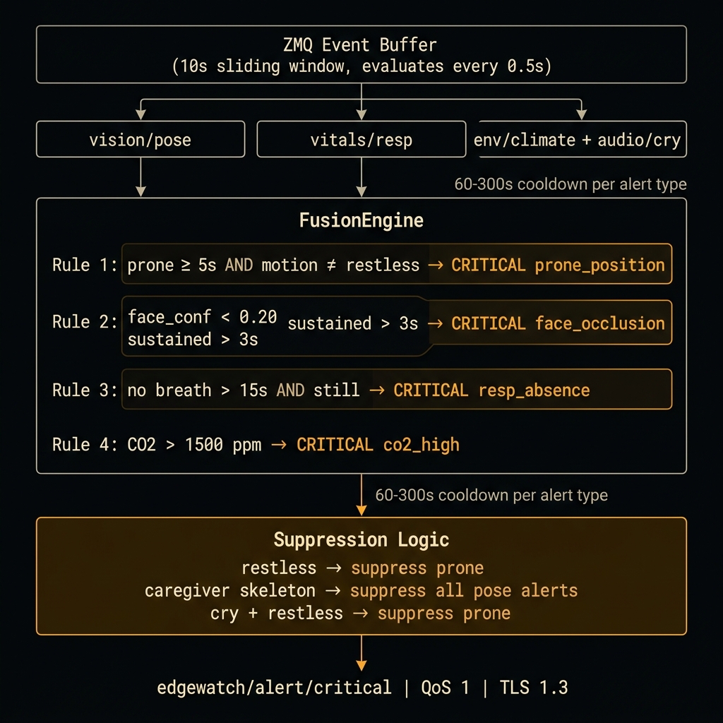 Noctivana alert fusion logic — multi-signal evaluation and suppression rules