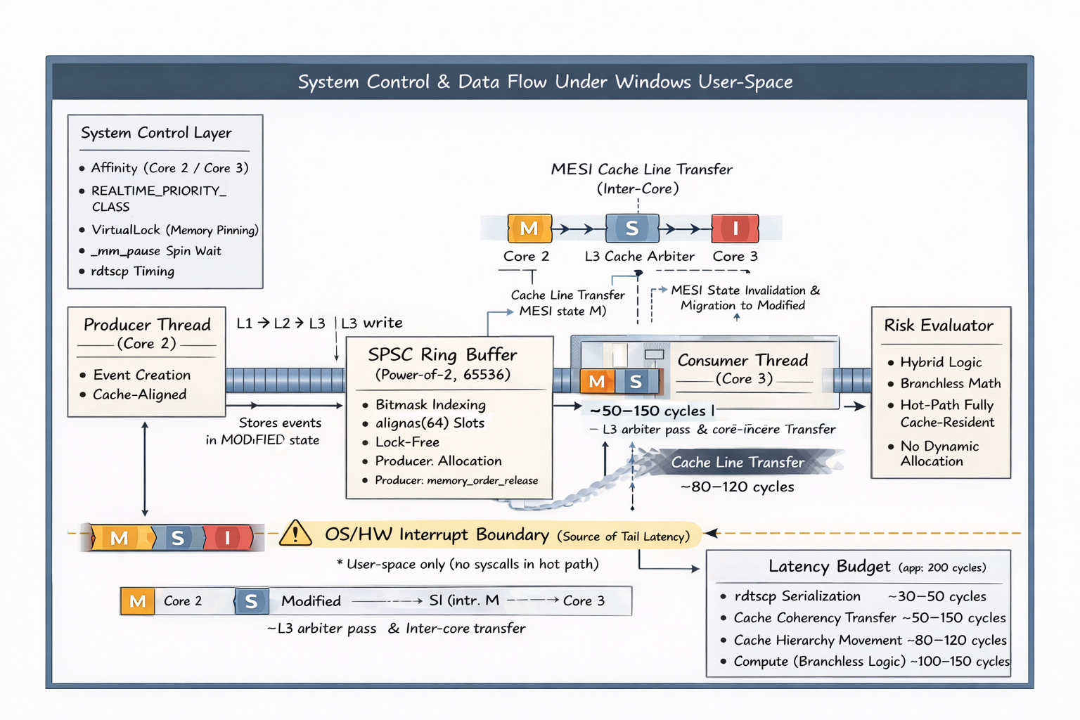 NullRing System Architecture and Data Flow