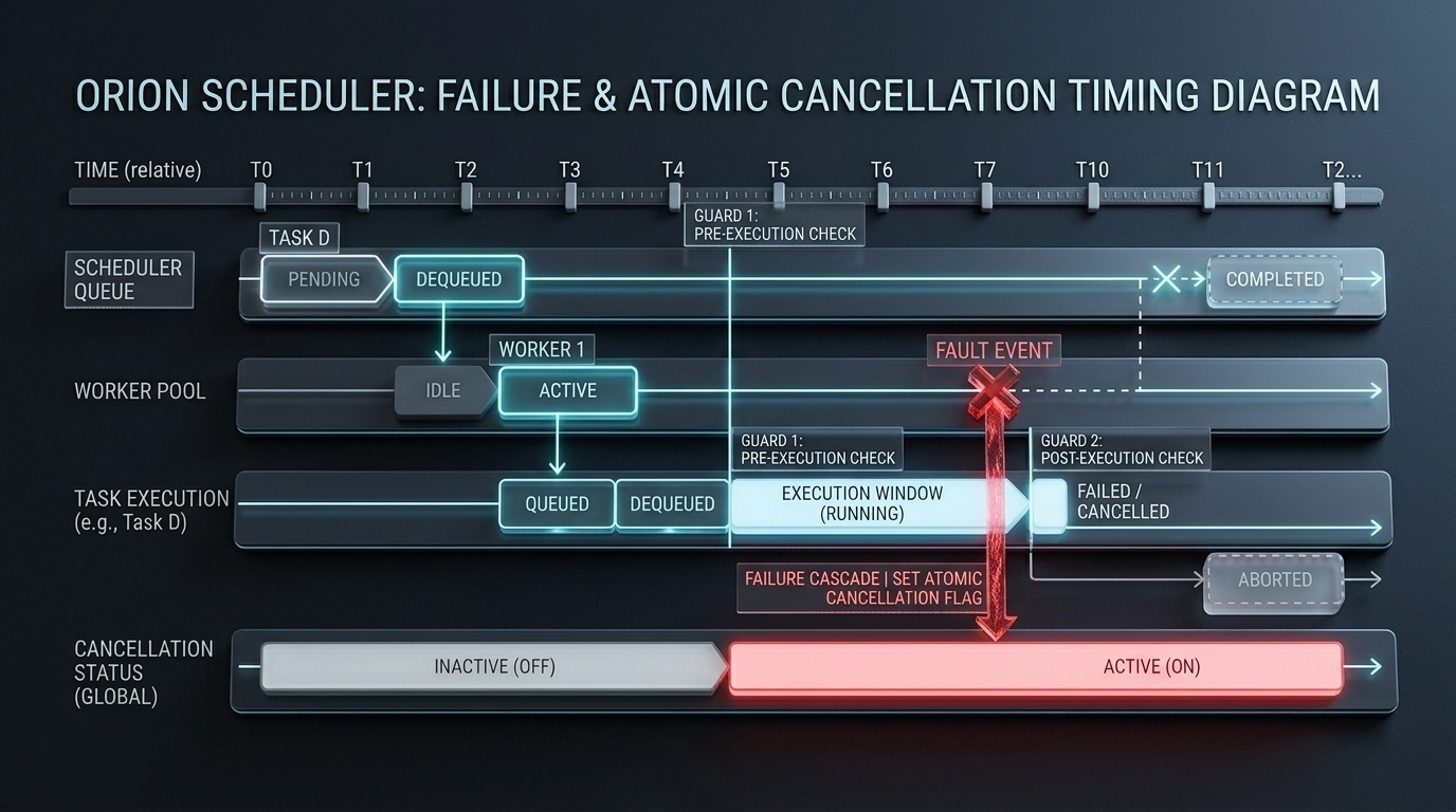 Dual atomic cancellation guard