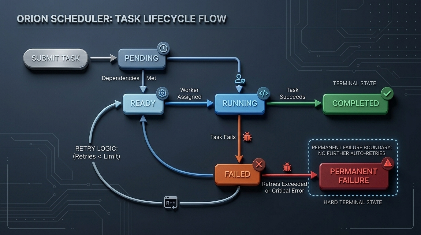 Task lifecycle state machine